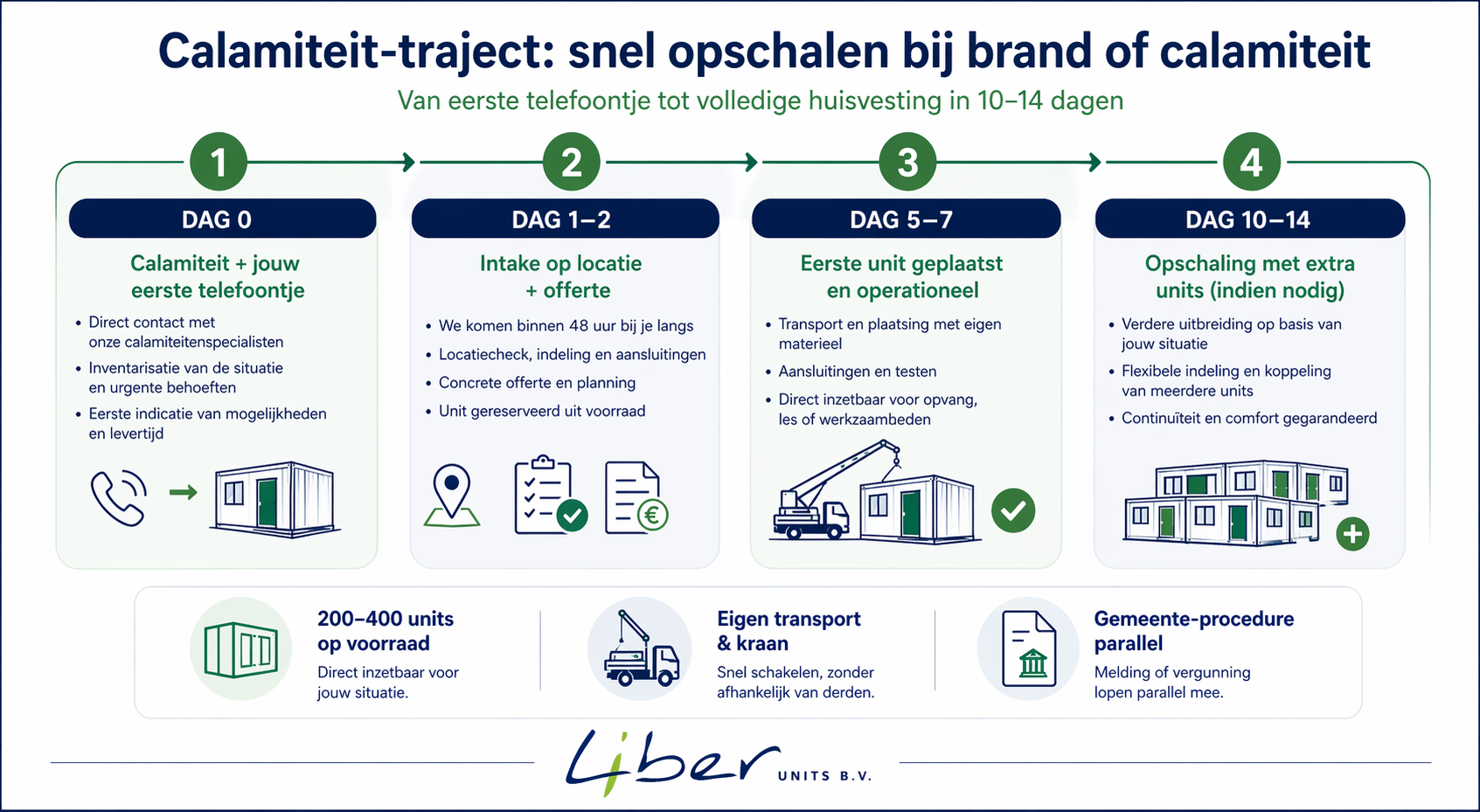 Calamiteitentraject noodlokalen – opschalen binnen 14 dagen